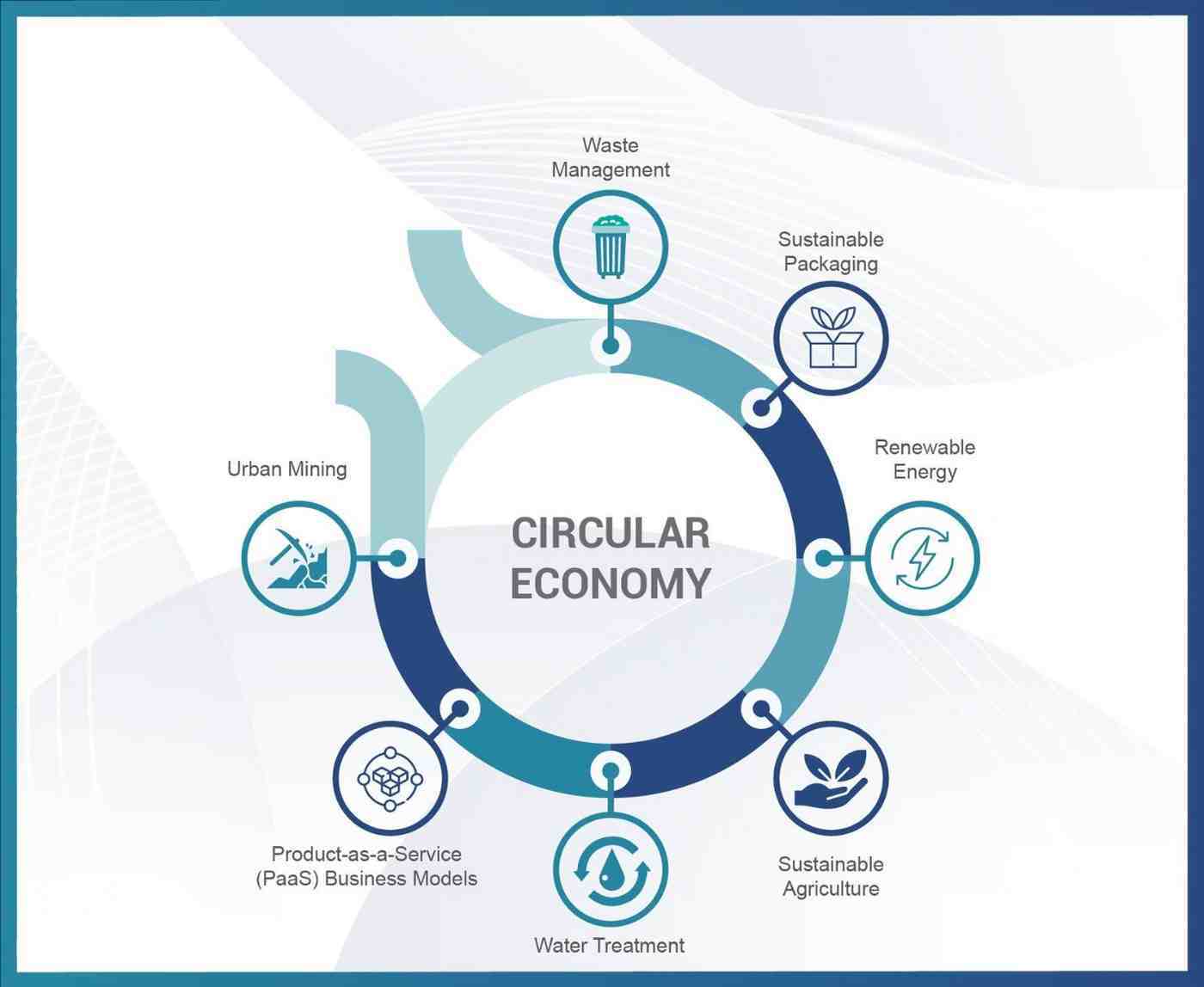 Circular Economy Solutions Industry: A Pathway to Lucrative Investments and Sustainable Growth